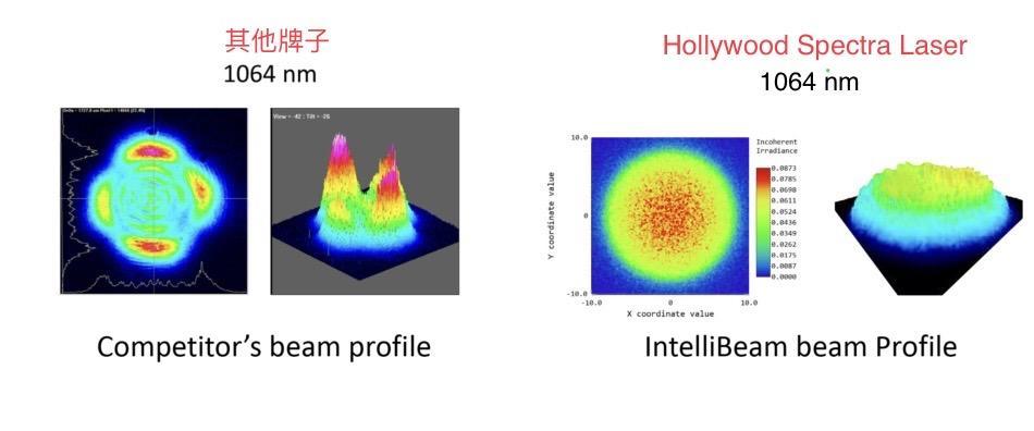 激光能量 Beam Profile 比較